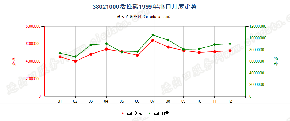 38021000(2010stop)活性碳出口1999年月度走势图