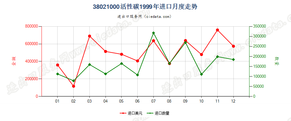 38021000(2010stop)活性碳进口1999年月度走势图