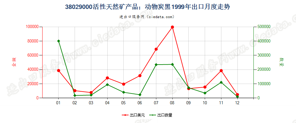 38029000活性天然矿产品；动物炭黑，包括废动物炭黑出口1999年月度走势图