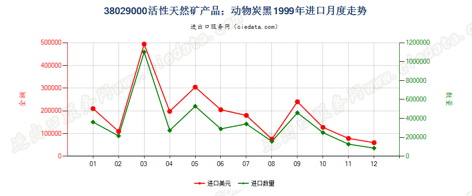 38029000活性天然矿产品；动物炭黑，包括废动物炭黑进口1999年月度走势图