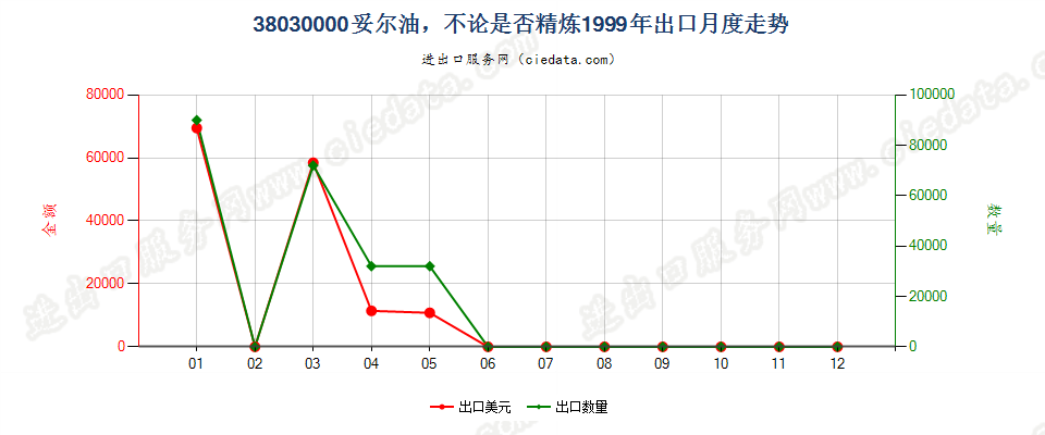 38030000妥尔油，不论是否精炼出口1999年月度走势图