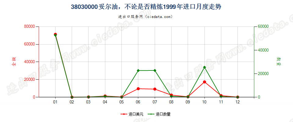 38030000妥尔油，不论是否精炼进口1999年月度走势图