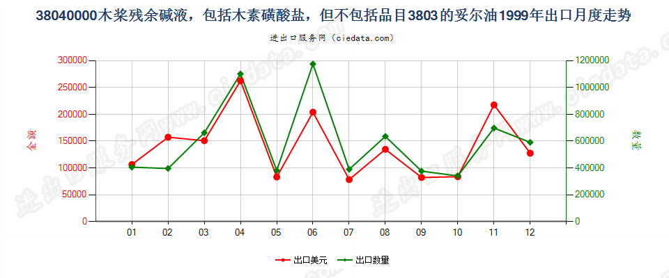 38040000木桨残余碱液出口1999年月度走势图