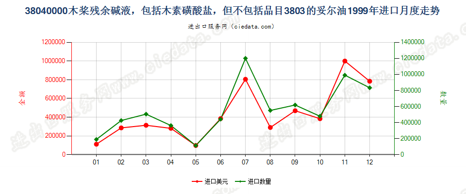 38040000木桨残余碱液进口1999年月度走势图