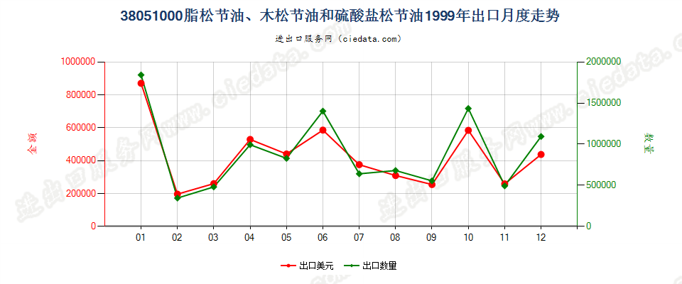 38051000脂松节油、木松节油和硫酸盐松节油出口1999年月度走势图