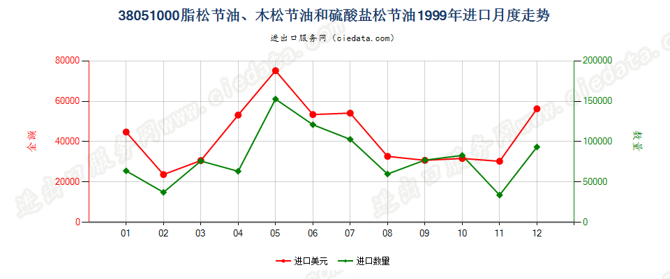 38051000脂松节油、木松节油和硫酸盐松节油进口1999年月度走势图