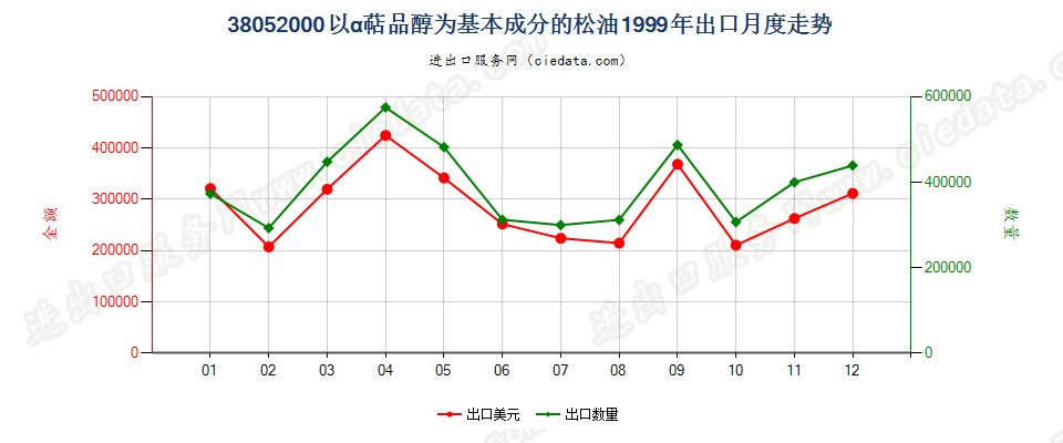 38052000(2007stop)以α萜品醇为基本成分的松油出口1999年月度走势图