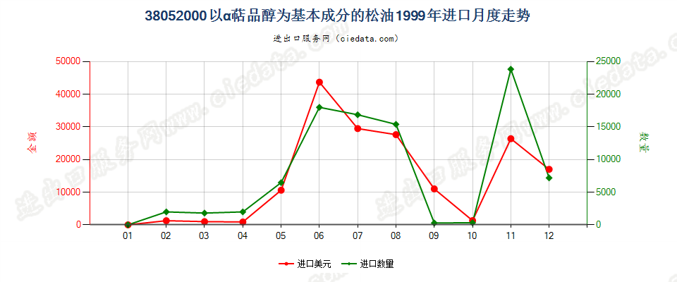 38052000(2007stop)以α萜品醇为基本成分的松油进口1999年月度走势图