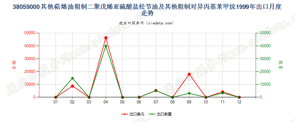 38059000(2007stop)其他萜烯油及粗制二聚戊烯和对异丙基苯甲烷出口1999年月度走势图