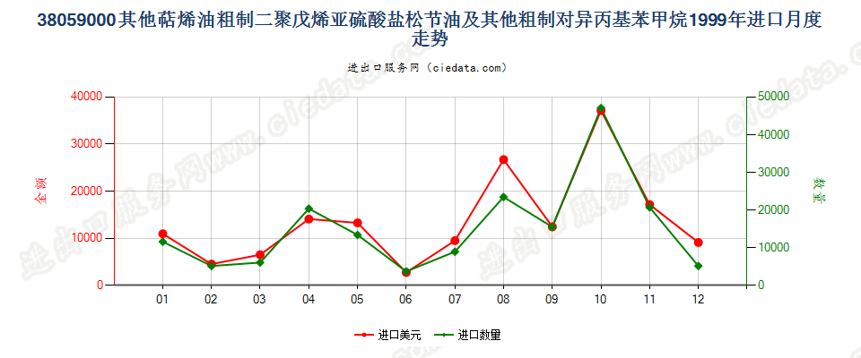 38059000(2007stop)其他萜烯油及粗制二聚戊烯和对异丙基苯甲烷进口1999年月度走势图