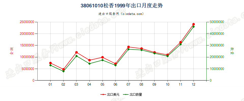 38061010松香出口1999年月度走势图