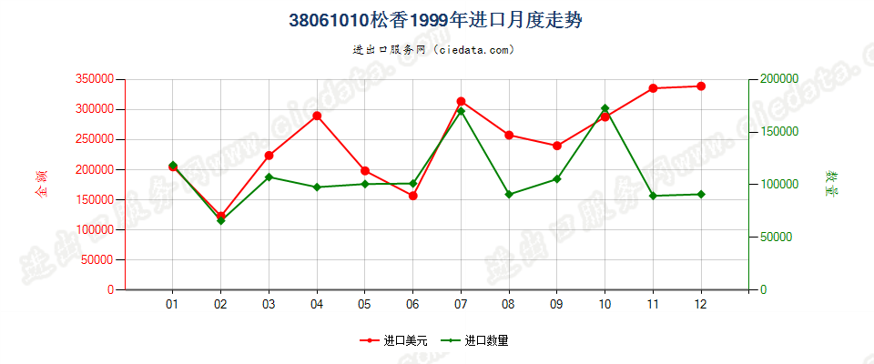 38061010松香进口1999年月度走势图