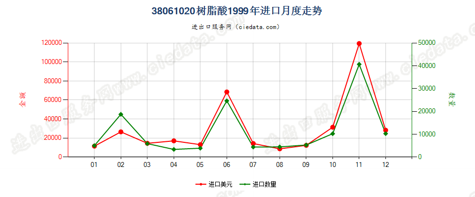 38061020树脂酸进口1999年月度走势图