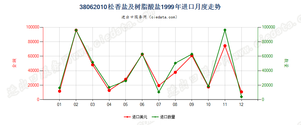 38062010松香盐及树脂酸盐进口1999年月度走势图