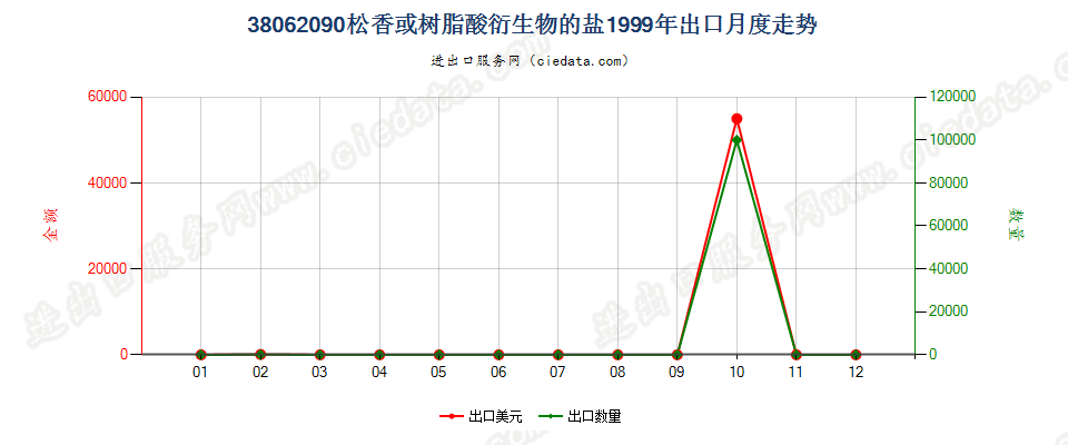 38062090松香或树脂酸衍生物的盐出口1999年月度走势图