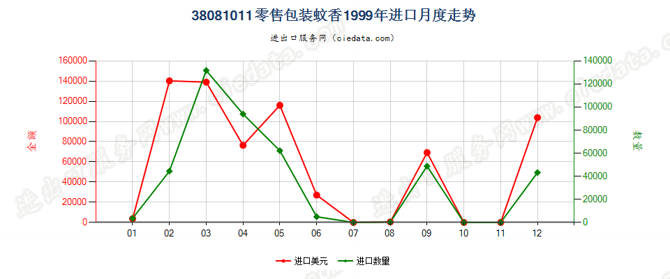 38081011(2007stop)零售包装蚊香进口1999年月度走势图