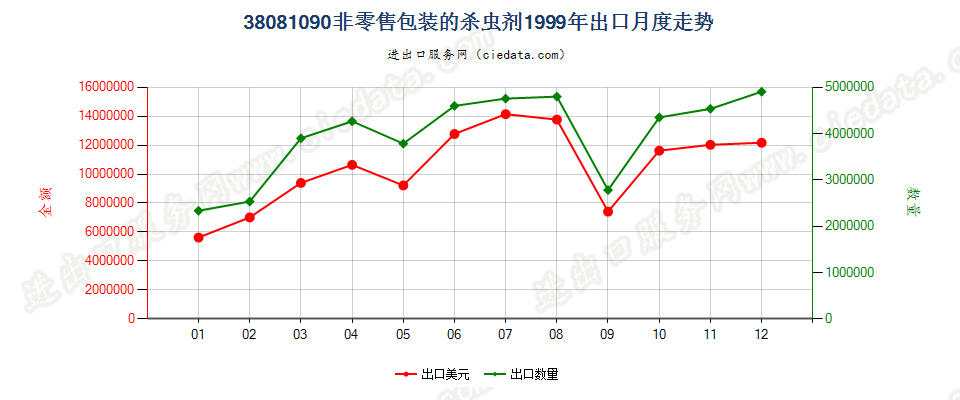 38081090(2007stop)非零售包装的杀虫剂出口1999年月度走势图