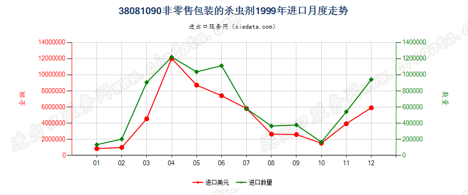 38081090(2007stop)非零售包装的杀虫剂进口1999年月度走势图