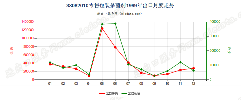 38082010(2007stop)零售包装杀菌剂出口1999年月度走势图