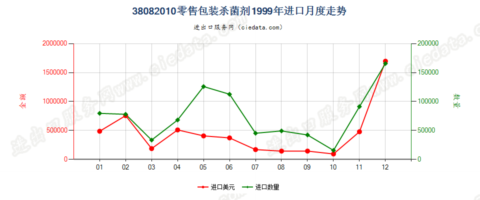 38082010(2007stop)零售包装杀菌剂进口1999年月度走势图