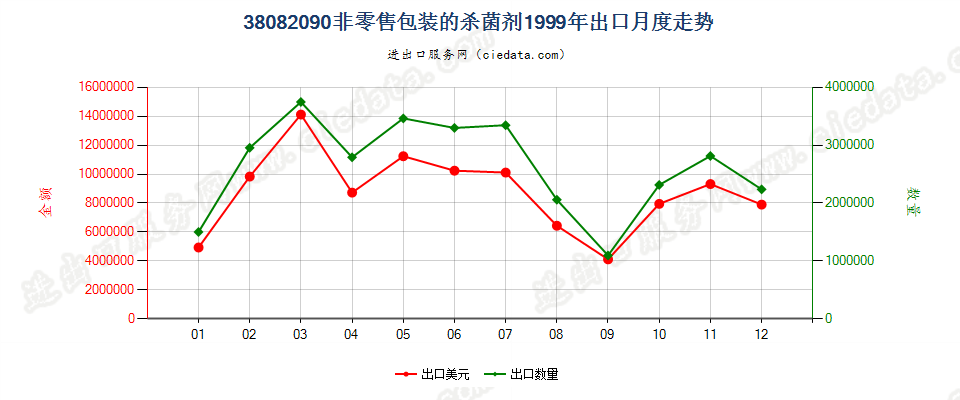 38082090(2007stop)非零售包装的杀菌剂出口1999年月度走势图