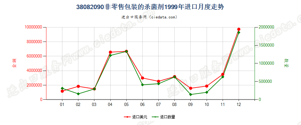 38082090(2007stop)非零售包装的杀菌剂进口1999年月度走势图