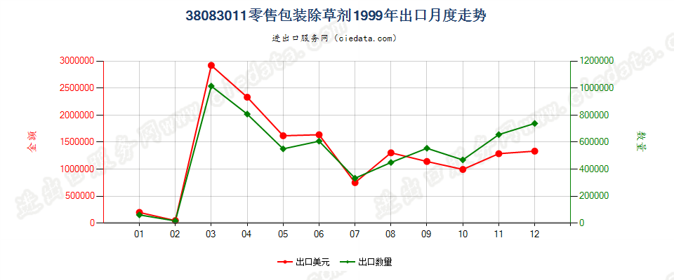 38083011(2007stop)零售包装除草剂出口1999年月度走势图