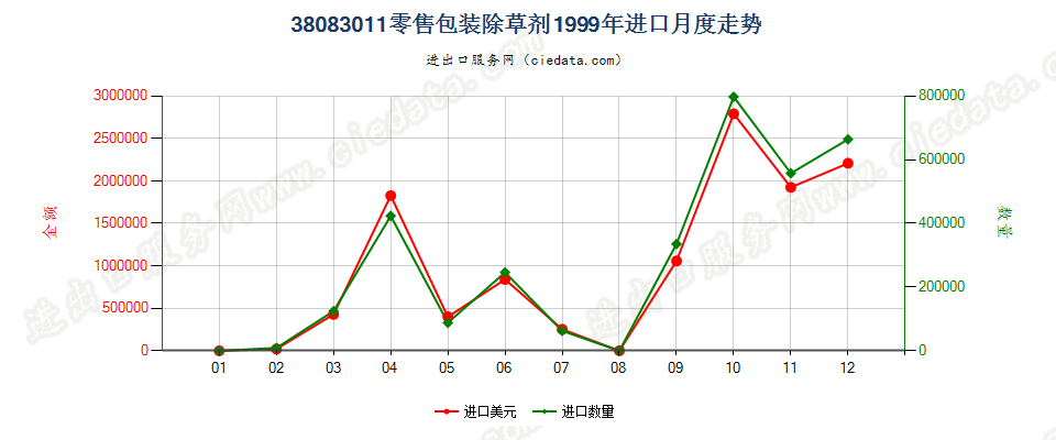 38083011(2007stop)零售包装除草剂进口1999年月度走势图