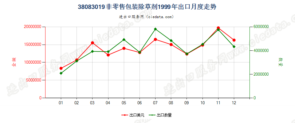 38083019(2007stop)非零售包装除草剂出口1999年月度走势图