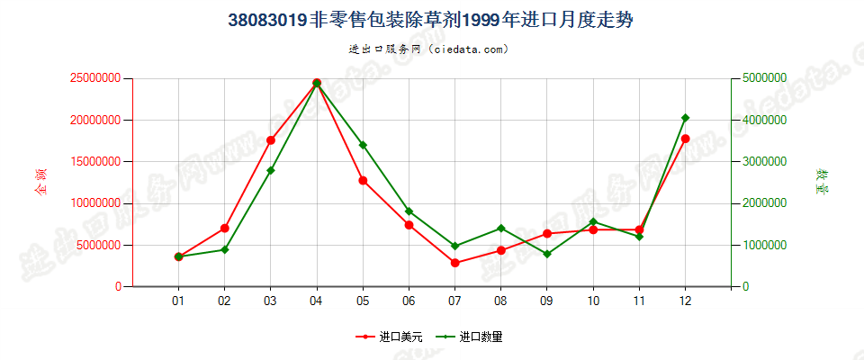 38083019(2007stop)非零售包装除草剂进口1999年月度走势图