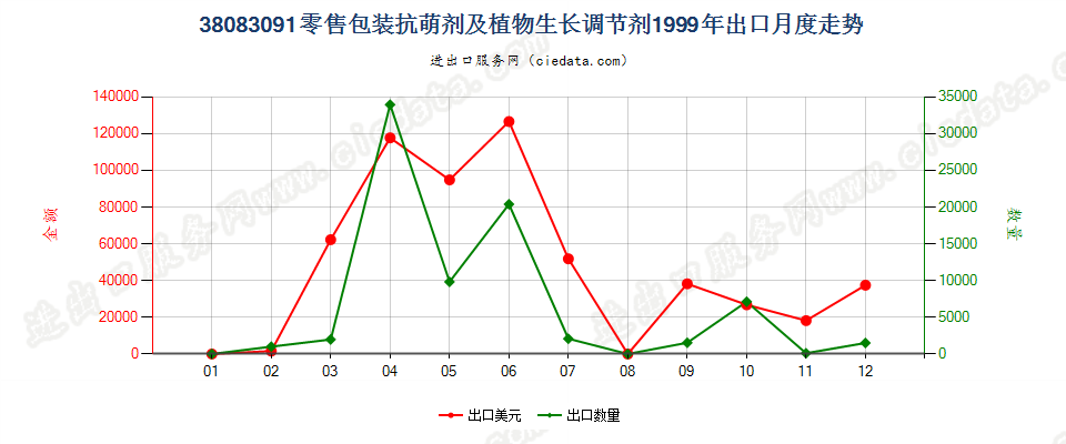 38083091(2007stop)零售包装抗萌剂及植物生长调节剂出口1999年月度走势图