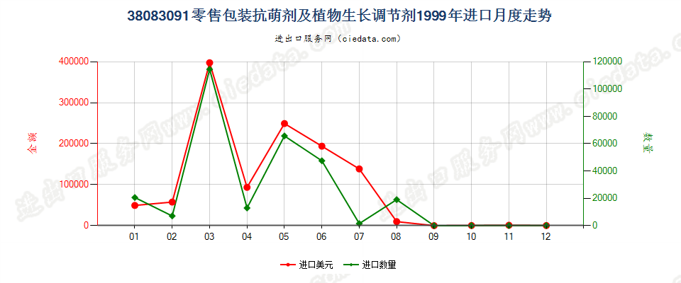 38083091(2007stop)零售包装抗萌剂及植物生长调节剂进口1999年月度走势图