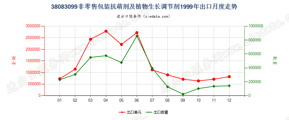 38083099(2007stop)非零售包装抗萌剂及植物生长调节剂出口1999年月度走势图