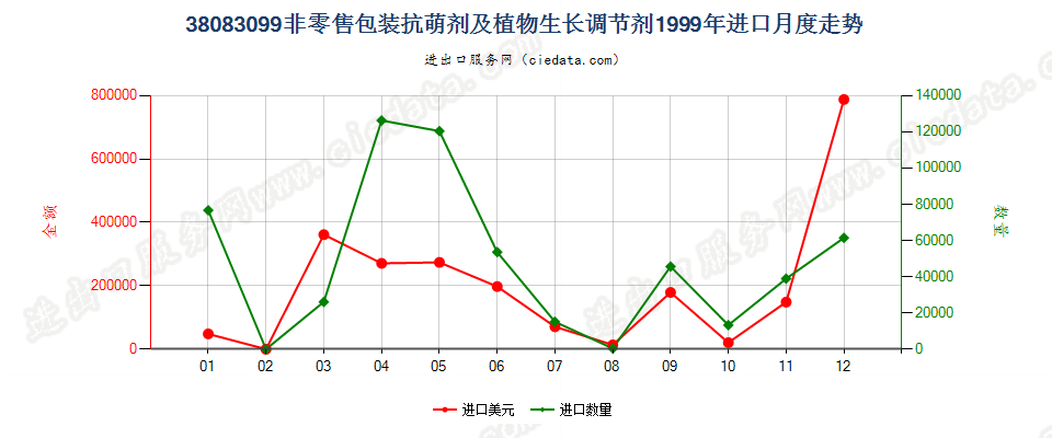 38083099(2007stop)非零售包装抗萌剂及植物生长调节剂进口1999年月度走势图