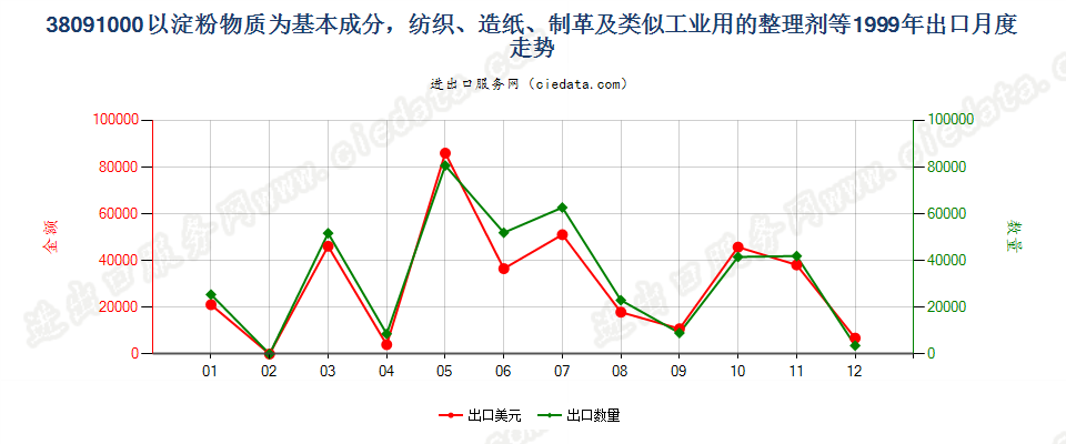 38091000纺织、造纸、制革等工业用淀粉物质整理剂等出口1999年月度走势图