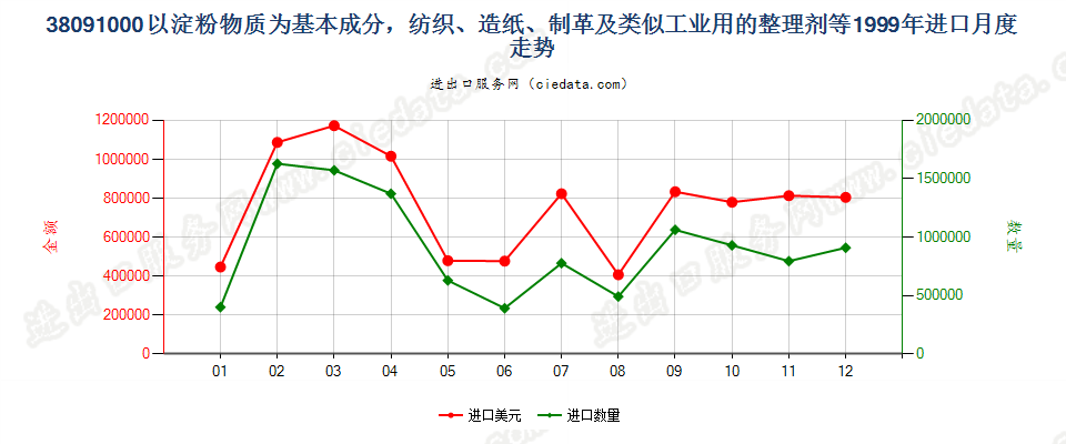 38091000纺织、造纸、制革等工业用淀粉物质整理剂等进口1999年月度走势图