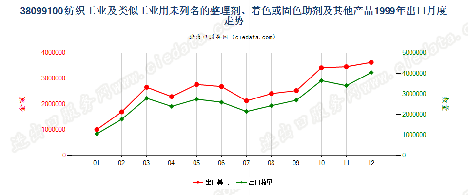 38099100纺织等工业用的其他整理剂、助剂等制剂出口1999年月度走势图