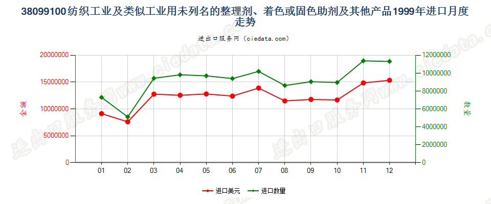 38099100纺织等工业用的其他整理剂、助剂等制剂进口1999年月度走势图