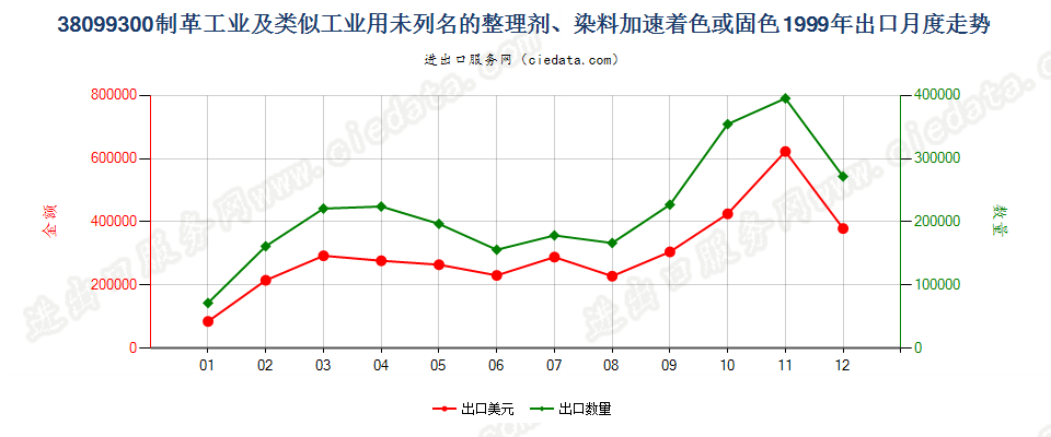 38099300制革等工业用的其他整理剂、助剂等制剂出口1999年月度走势图