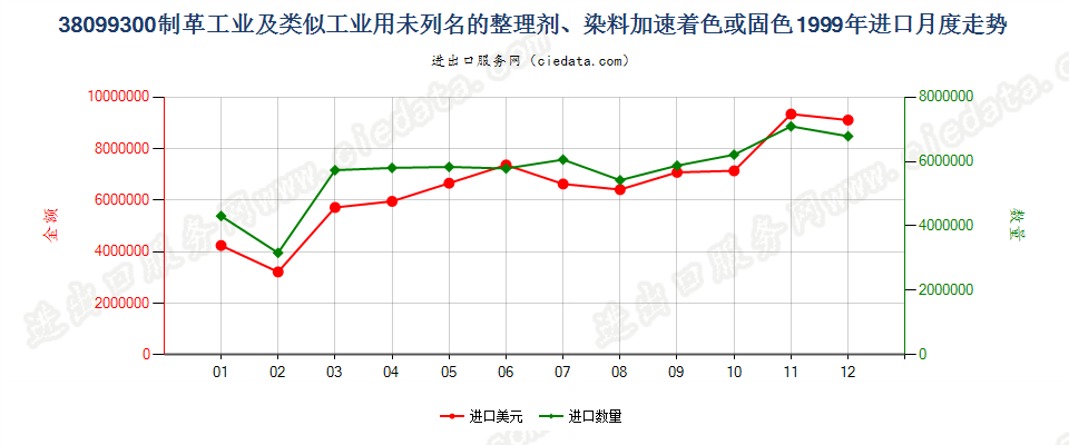 38099300制革等工业用的其他整理剂、助剂等制剂进口1999年月度走势图