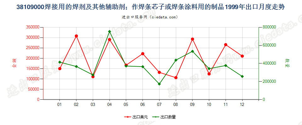 38109000焊接辅助剂；作焊条芯子或焊条涂料用的制品出口1999年月度走势图