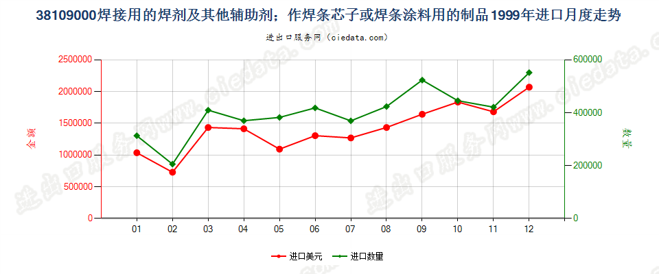 38109000焊接辅助剂；作焊条芯子或焊条涂料用的制品进口1999年月度走势图