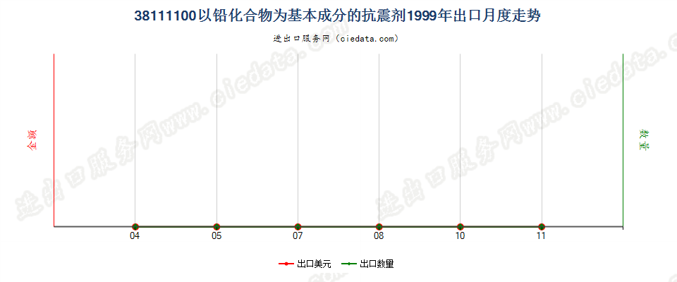 38111100以铅化合物为基本成分的抗震剂出口1999年月度走势图