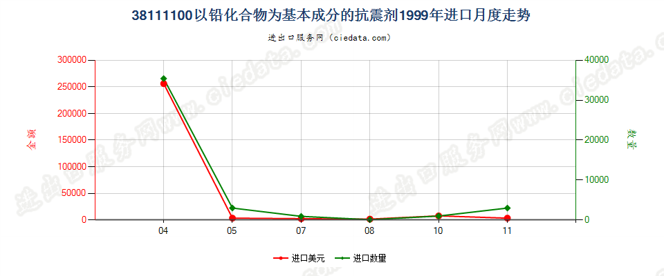 38111100以铅化合物为基本成分的抗震剂进口1999年月度走势图