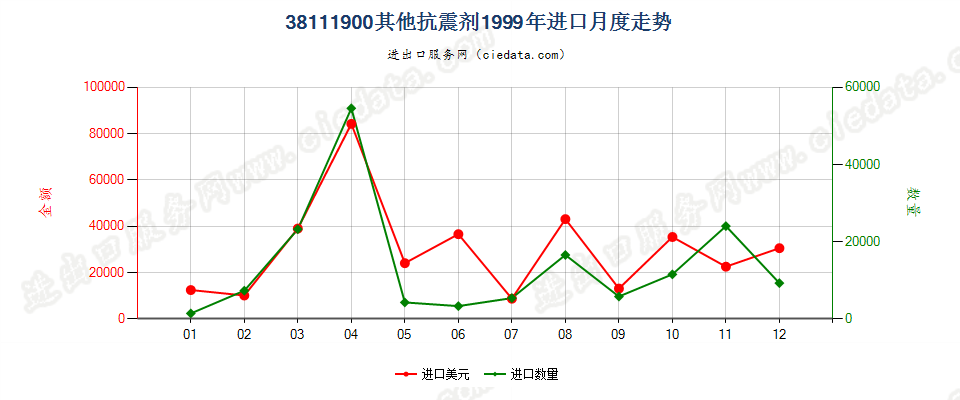 38111900其他抗震剂进口1999年月度走势图