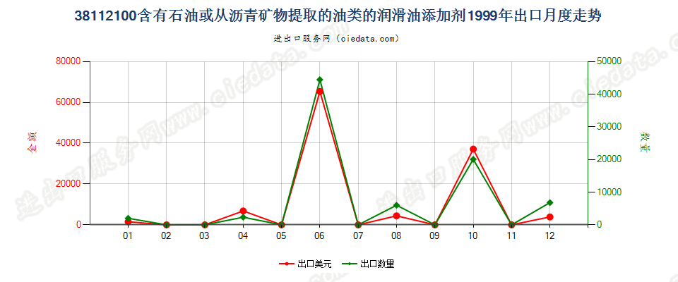 38112100含石油或从沥青矿物提取油类的润滑油添加剂出口1999年月度走势图
