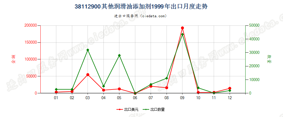 38112900其他润滑油添加剂出口1999年月度走势图