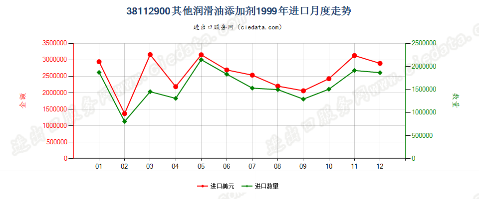 38112900其他润滑油添加剂进口1999年月度走势图