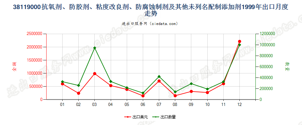 38119000其他供矿物油等同样用途液体的配制添加剂出口1999年月度走势图