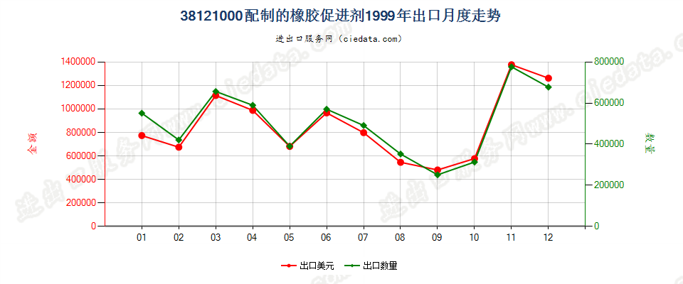 38121000配制的橡胶促进剂出口1999年月度走势图